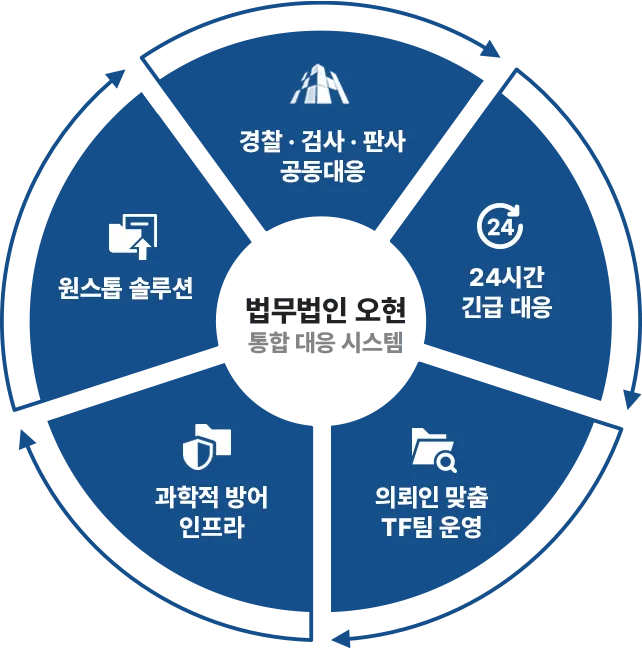 법무법인 오현 통합 대응 시스템 — 원스톱 솔루션, 과학적 방어 인프라, 24시간 긴급 대응, 의뢰인 맞춤 TF팀, 군사법원·군검찰 공동대응
